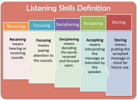 listening|what is listening definition.